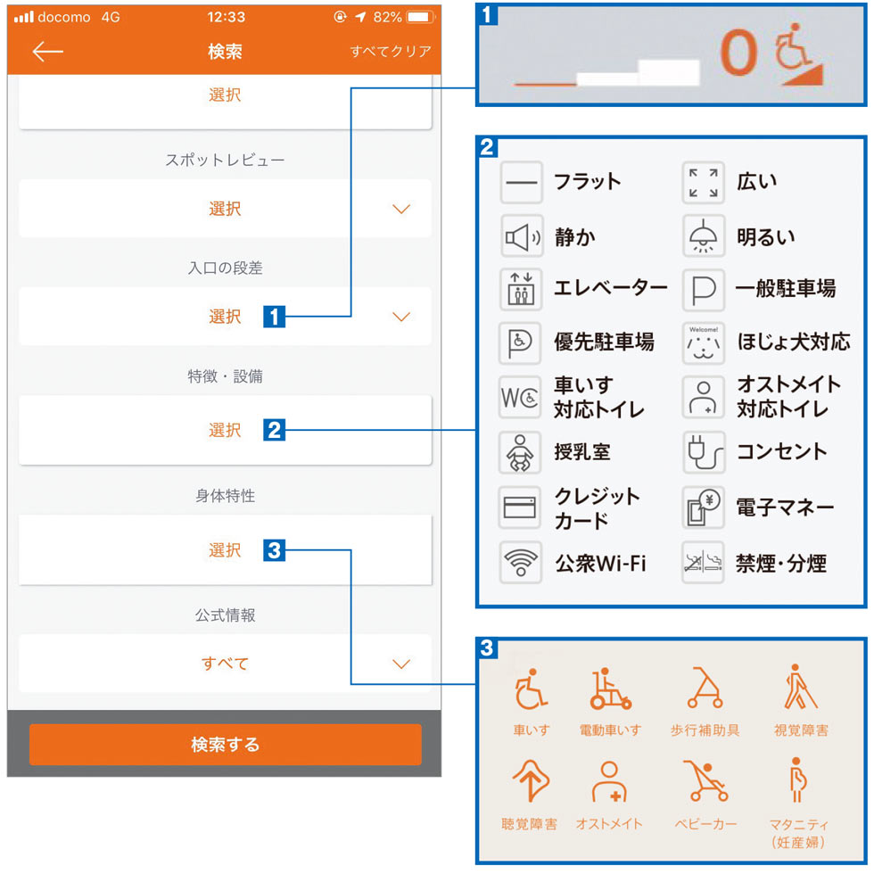 詳細検索では、場所やジャンルを入力し、必要な情報を絞ることができる。<br>(1)車いす利用者や、足などが不自由な人のために用意した「入り口の段差の数」という項目<br>(2)自分の状況に合わせて、行きたい店舗・施設の特徴や設備を検索できる<br>(3)レビューを投稿したユーザーの身体特性でも検索が可能。「車いす利用者が実際に行った店舗だ」と分かれば、他の車いす利用者が使用できる可能性も上がる