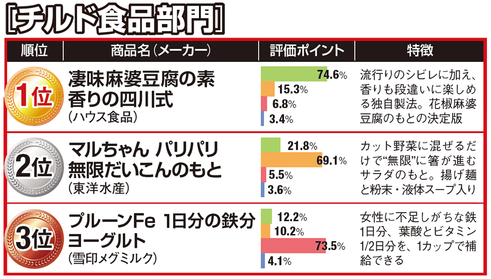 カレーのハウス”が麻婆豆腐で新境地 コクと香りで本格派：日経クロストレンド