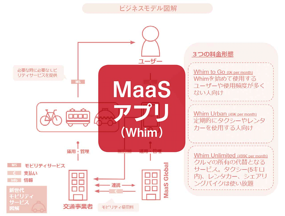 MaaSのビジネスモデルを徹底図解 「定額乗り放題」で激震走る？：日経