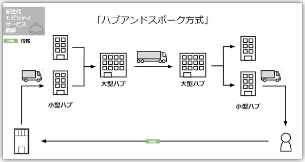 トヨタ「MaaS専用車」のビジネスモデル図解 物流や飲食店が大変革
