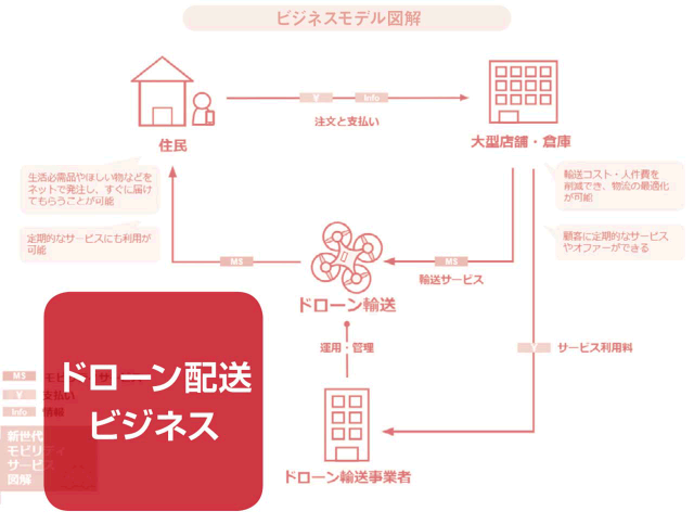 ドローン経済圏 は半径16km 未来の宅配 をビジネスモデル図解 日経クロストレンド