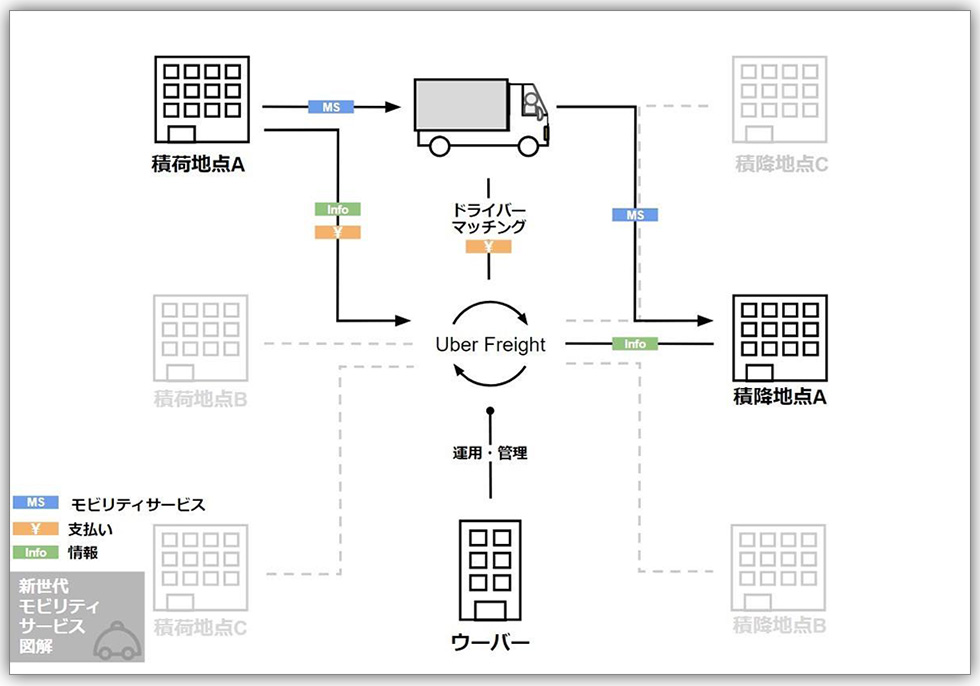 配車だけじゃない 多角化ウーバー5つのビジネスモデル図解：日経クロス 