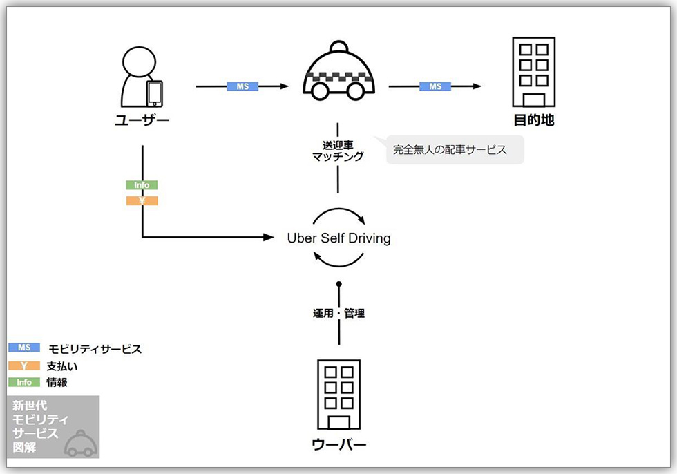 配車だけじゃない 多角化ウーバー5つのビジネスモデル図解：日経クロス 