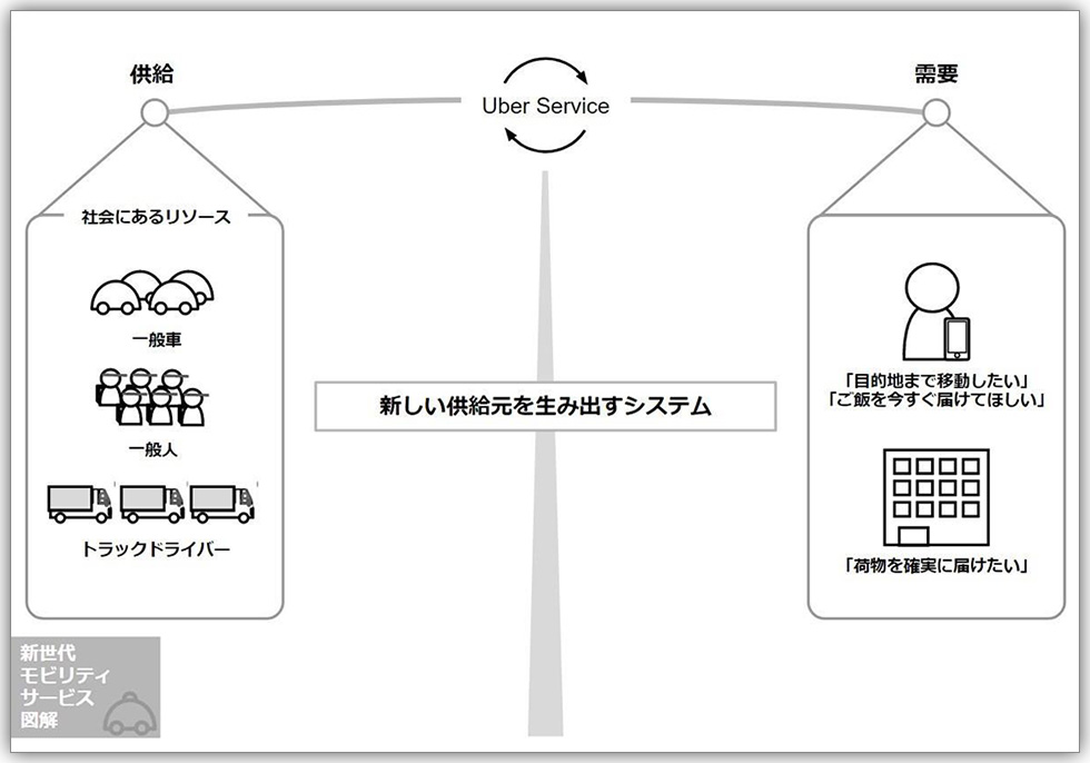 配車だけじゃない 多角化ウーバー5つのビジネスモデル図解：日経クロス 