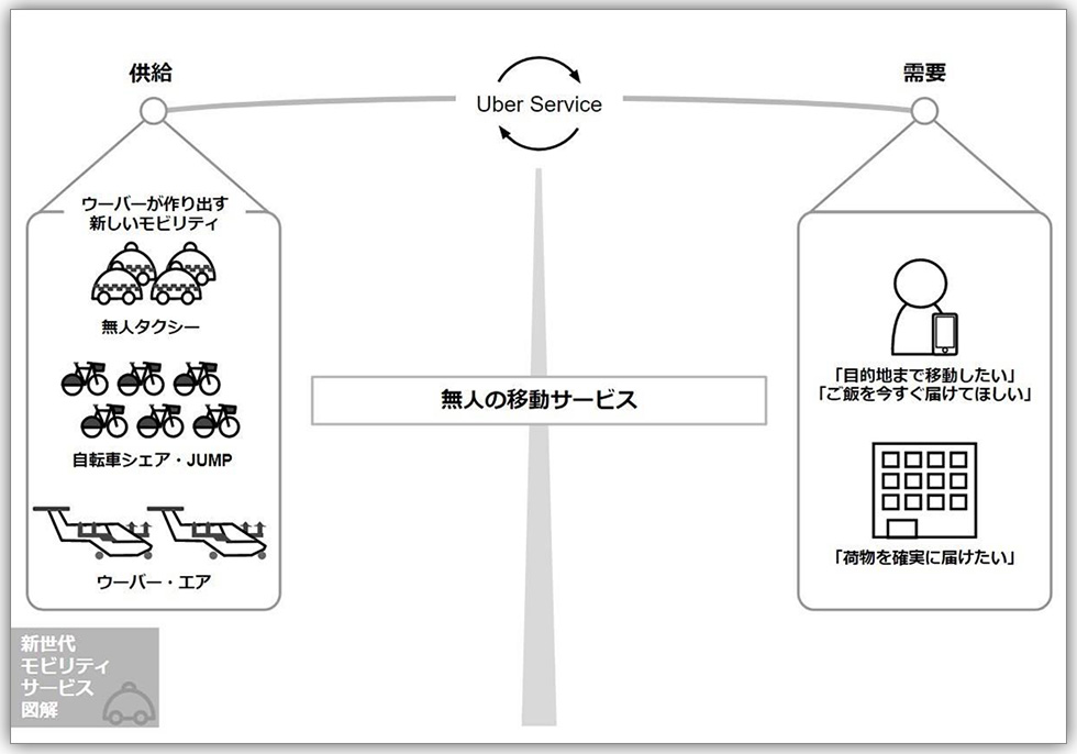 配車だけじゃない 多角化ウーバー5つのビジネスモデル図解：日経クロス 