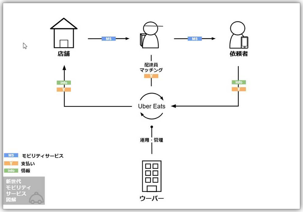 配車だけじゃない 多角化ウーバー5つのビジネスモデル図解：日経クロス 