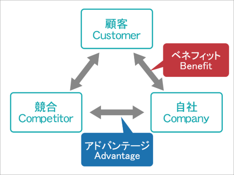 3C分析にベネフィットとアドバンテージを加えたAB3C分析