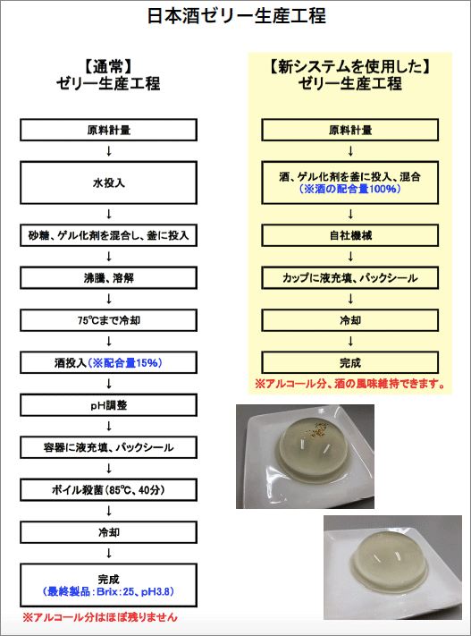 左：従来のゼリー製造方法、右：ユキオーの製造方法（資料提供／ユキオー）