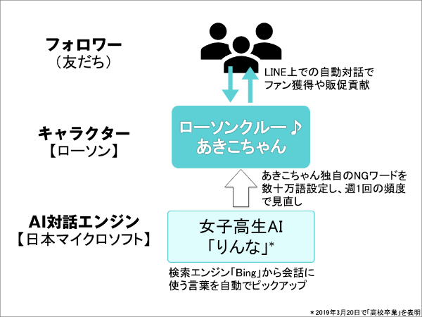 ローソンのチャットボットは日々10万人が利用 炎上を防ぐ舞台裏 日経クロストレンド ローソンのチャットボットは日々10万人が利用 炎上を防ぐ舞台裏 日経クロストレンド
