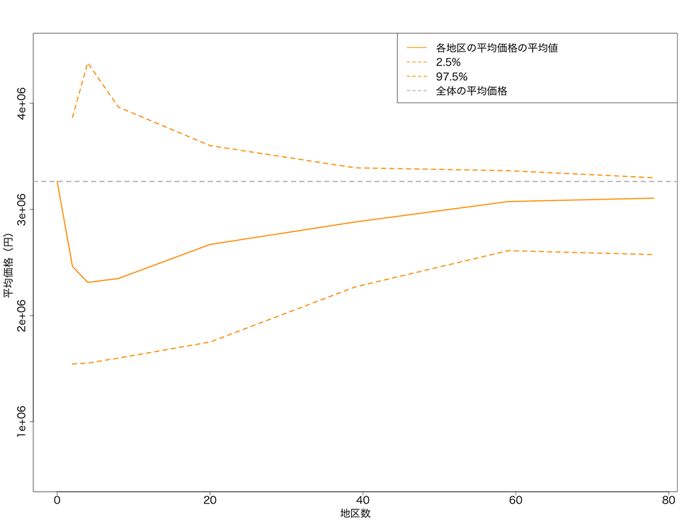 5分で身につく「モンテカルロ法」 データ分析最強の道具を得よ：日経