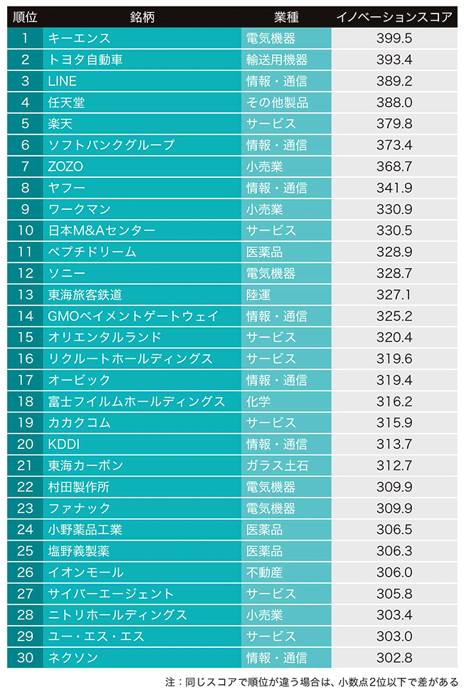 キーエンス、トヨタ、LINEがベスト3 イノベーション企業番付：日経 