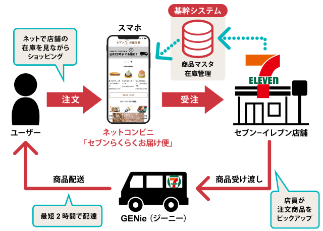 セブンが仕掛ける次世代ec 業界初モデル の成果は 日経クロストレンド セブンが仕掛ける次世代ec 業界初モデル の成果は 日経クロストレンド