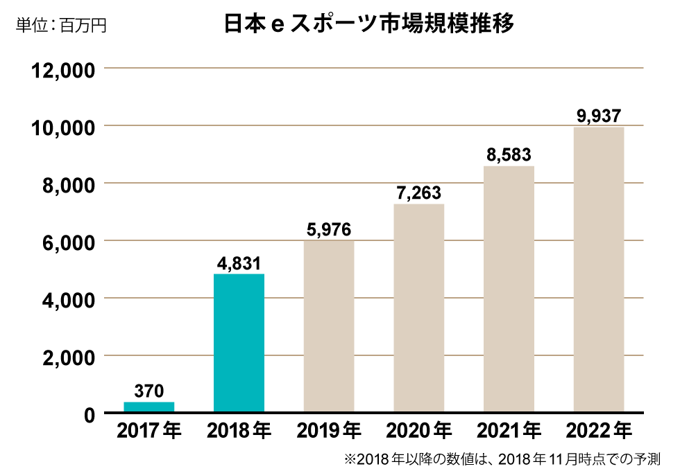 急成長するeスポーツ テレビを見ない若者にはcmより効果的 日経クロストレンド