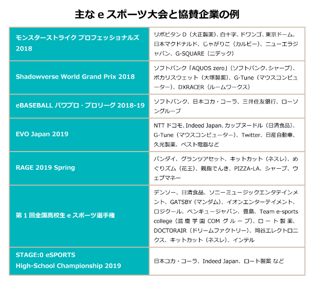 Eスポーツの協賛にドコモや日清 幕張メッセ即完売の大会も 日経クロストレンド