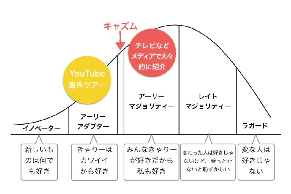 意識低い系の人々がきゃりーをブレークさせた?