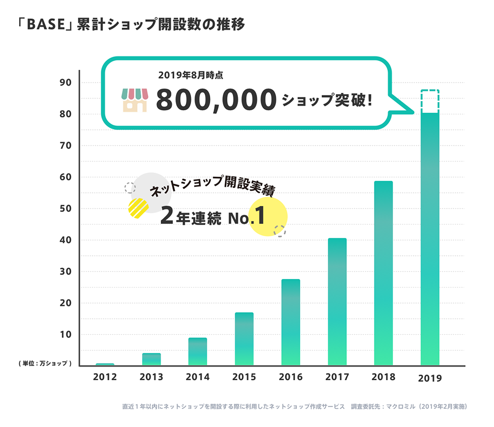 BASEで開設されたネットショップは、2019年8月時点で累計80万店舗を突破した