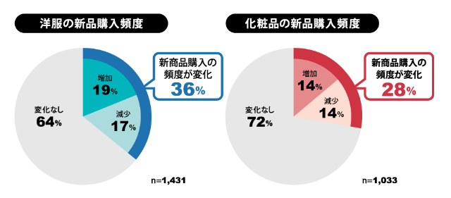 メルカリ愛用者に 新品購入 現象 買うのはビームスがお好き 日経クロストレンド
