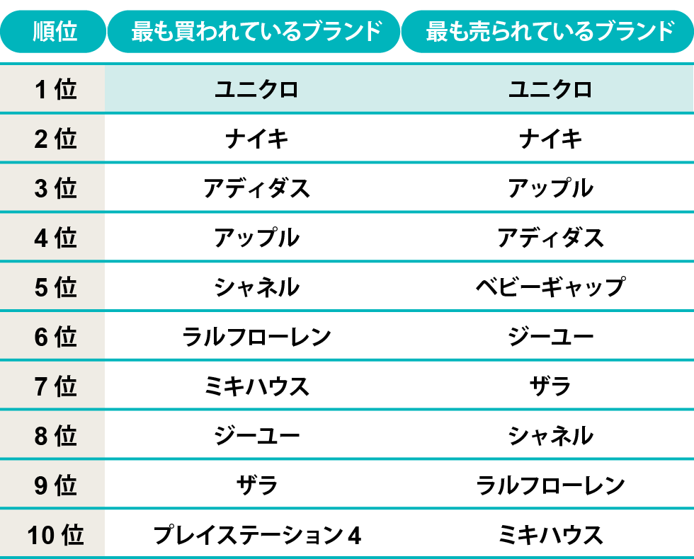 メルカリが変える人気ブランドの定義 意外なランキング1位：日経クロス