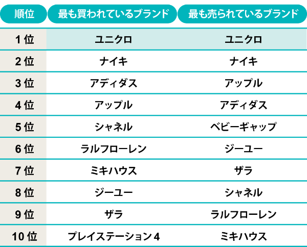 メルカリが変える人気ブランドの定義 意外なランキング1位:日経クロス メルカリが変える人気ブランドの定義 意外なランキング1位:日経クロス