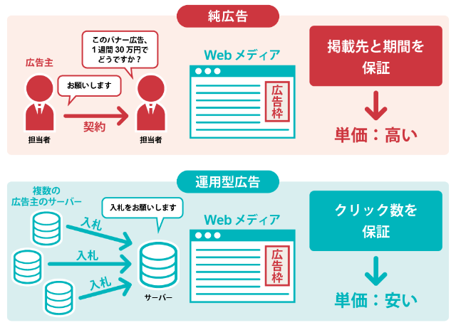 アドテク基礎講座 図解で分かる広告オークションの仕組み 日経クロストレンド アドテク基礎講座 図解で分かる広告オークションの仕組み 日経クロストレンド