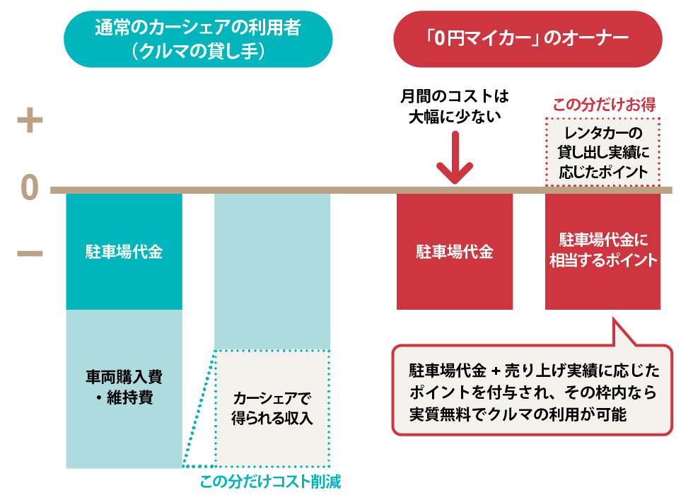 Bmwやレクサスに無料で乗れる Dena 0円マイカー 日経クロストレンド