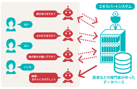 【AI基礎講座】何が違う!? 機械学習とディープラーニング 文系でもスイスイ分かる AIの新常識