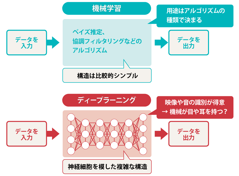 Ai基礎講座 何が違う 機械学習とディープラーニング 日経クロストレンド