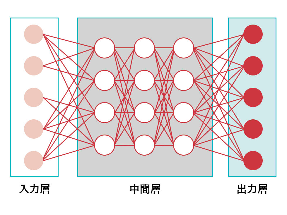 Ai基礎講座 深層学習は一体何が ディープ なの 日経クロストレンド