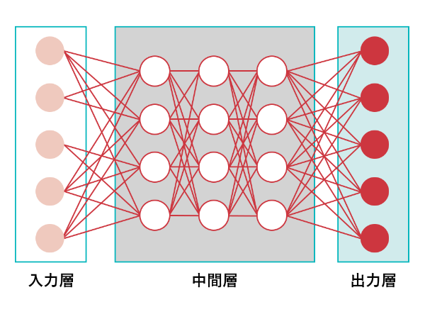 Ai基礎講座 深層学習は一体何が ディープ なの 日経クロストレンド Ai基礎講座 深層学習は一体何が ディープ なの 日経クロストレンド