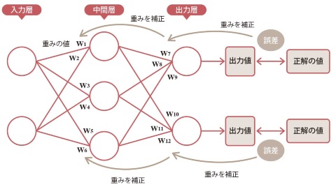 【AI基礎講座】ディープラーニングはどうやって学習している? 文系でもスイスイ分かる AIの新常識
