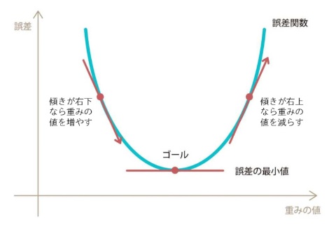 【AI基礎講座】ディープラーニングはどうやって学習している? 文系でもスイスイ分かる AIの新常識