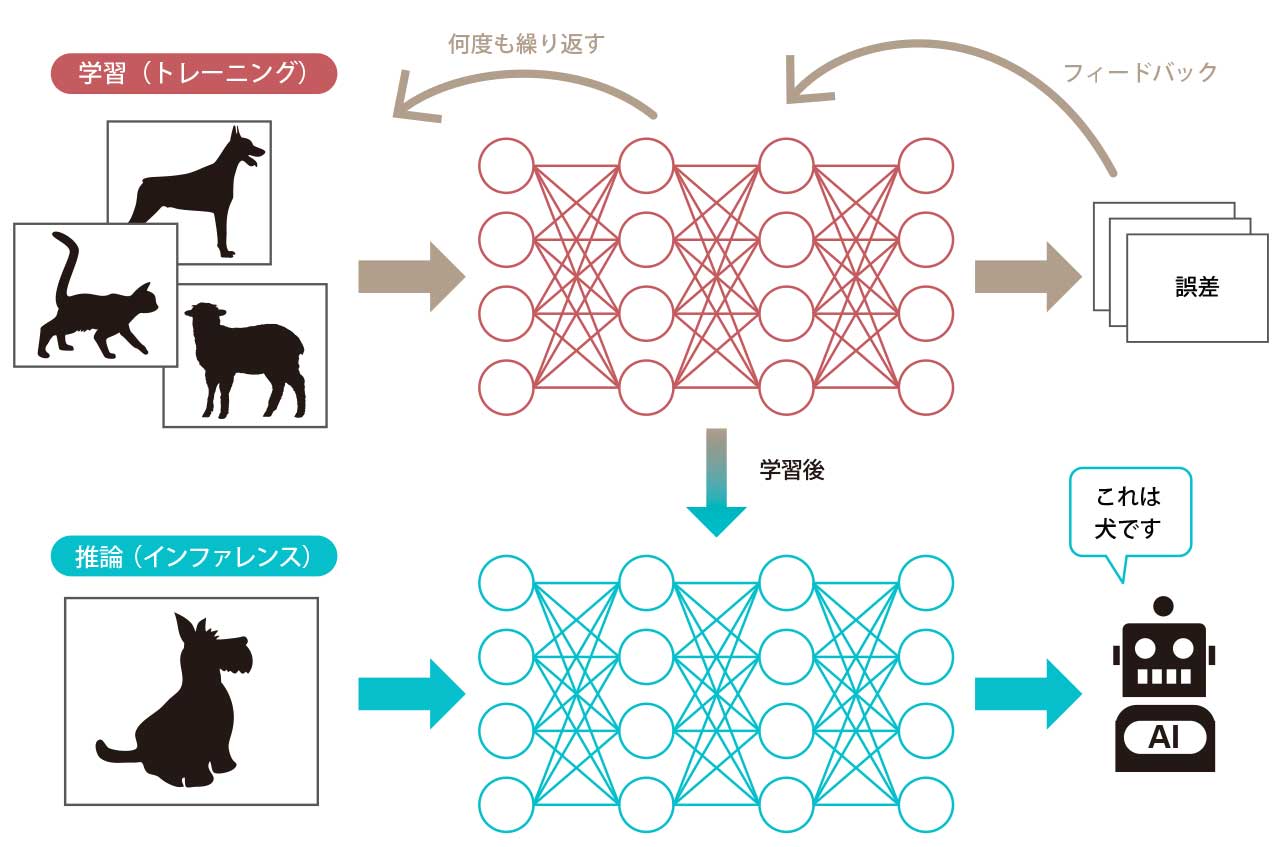 AI基礎講座】ディープラーニングはどうやって学習している？：日経