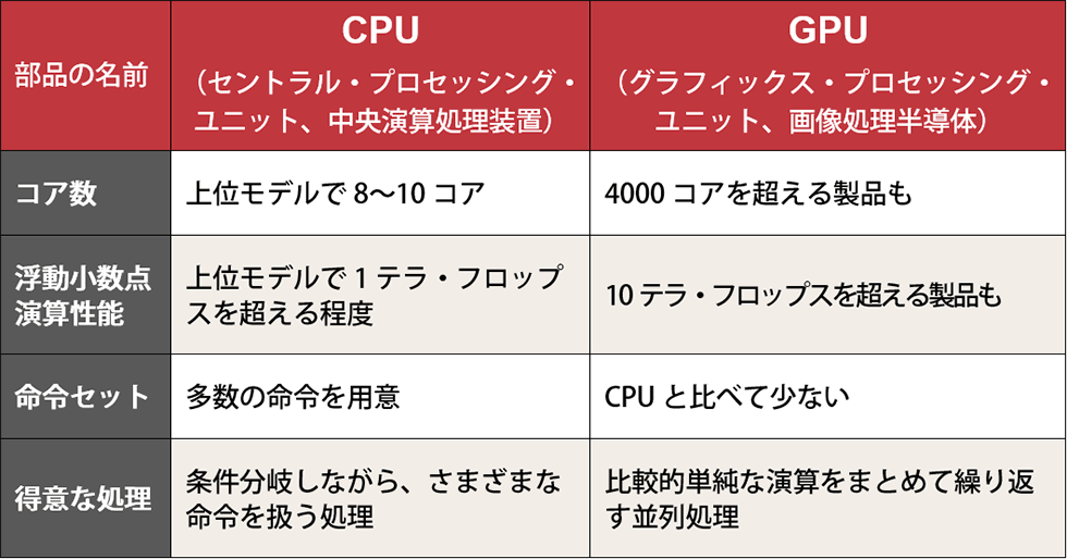 Ai基礎講座 Aiの進化支える Gpu Cpuと何が違う 日経クロストレンド