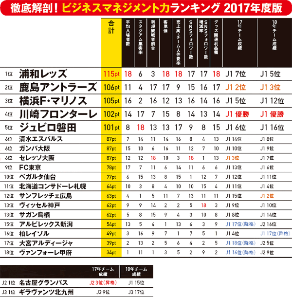 Jリーグ55クラブのビジネス力をランキング 2位は鹿島 1位は 日経クロストレンド Jリーグ55クラブのビジネス力をランキング 2位は鹿島 1位は 日経クロストレンド