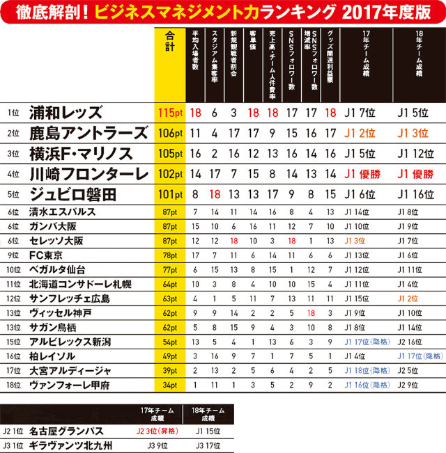 Jリーグ55クラブのビジネス力をランキング 2位は鹿島 1位は 日経クロストレンド