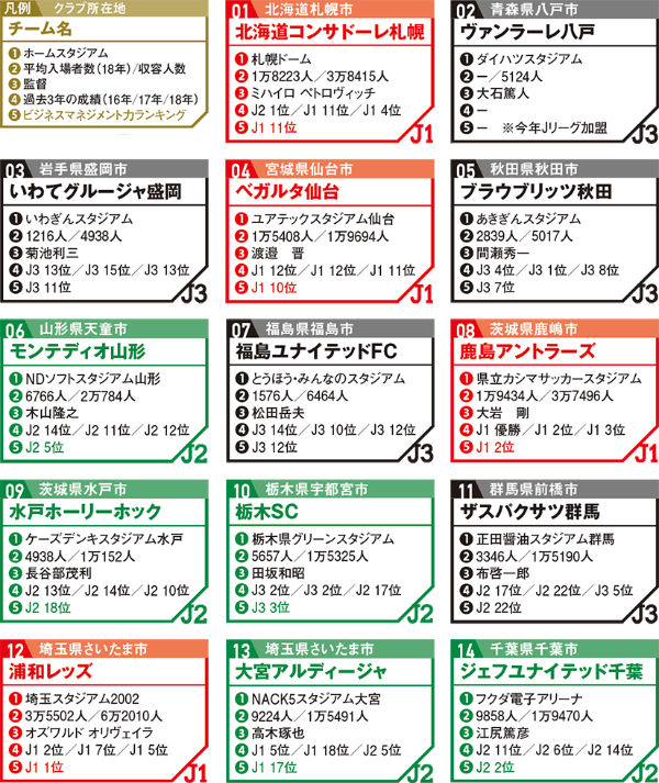Jリーグ55クラブのビジネス力をランキング 2位は鹿島 1位は 日経クロストレンド Jリーグ55クラブのビジネス力をランキング 2位は鹿島 1位は 日経クロストレンド