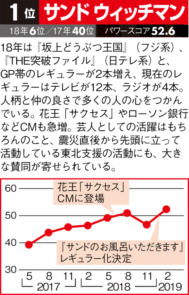 タレントパワーランキング19 発表 総合トップは初の芸人 日経クロストレンド タレントパワーランキング19 発表 総合トップは初の芸人 日経クロストレンド