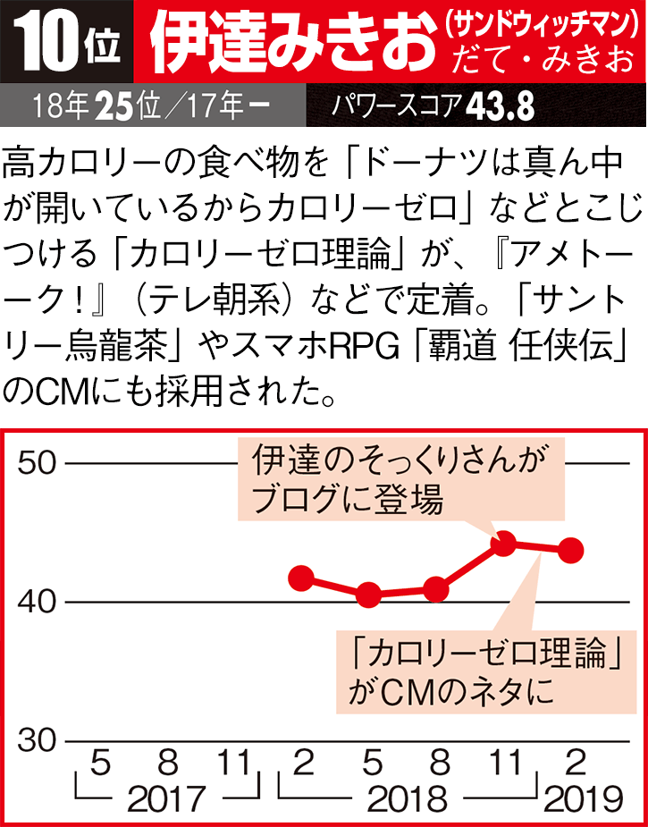 タレントパワーランキング19 発表 総合トップは初の芸人 日経クロストレンド