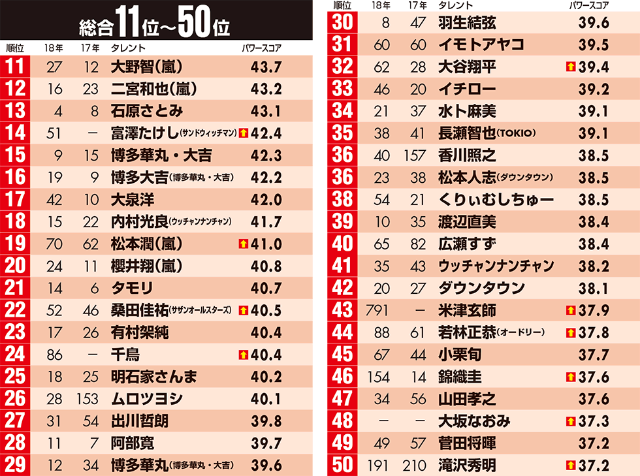 タレントパワーランキング19 発表 総合トップは初の芸人 日経クロストレンド