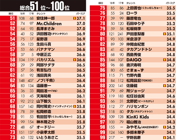 98位のみやぞんは17年8月、99位の宇野昌磨は17年5月より調査対象に追加