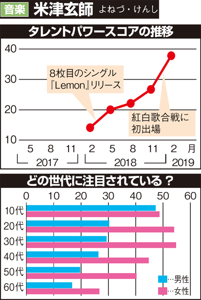 米津玄師が1位 キンプリも躍進 タレントランキング急上昇編 日経クロストレンド