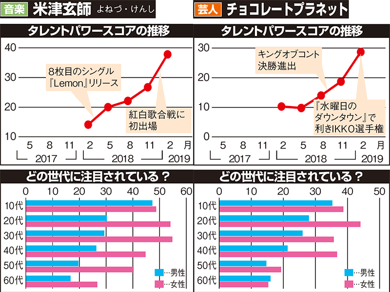 米津玄師が1位、キンプリも躍進　タレントランキング急上昇編
