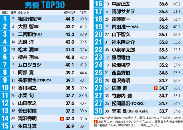 嵐メンバーが男優上位3位を独占 大泉洋 佐藤健も躍進 日経クロストレンド 嵐メンバーが男優上位3位を独占 大泉洋 佐藤健も躍進 日経クロストレンド