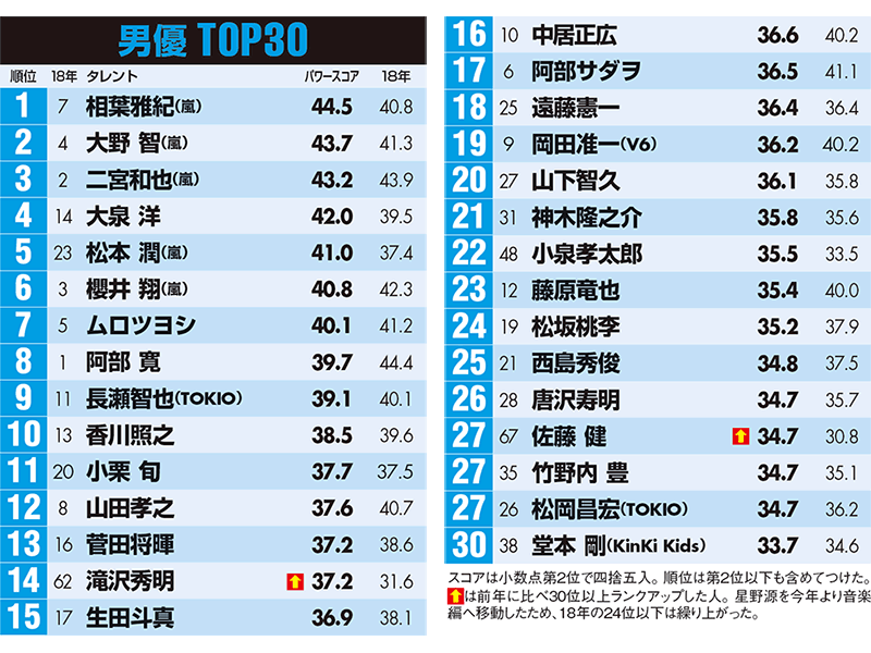 嵐メンバーが男優上位3位を独占　大泉洋、佐藤健も躍進