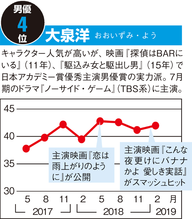嵐メンバーが男優上位3位を独占 大泉洋 佐藤健も躍進 日経クロストレンド 嵐メンバーが男優上位3位を独占 大泉洋 佐藤健も躍進 日経クロストレンド