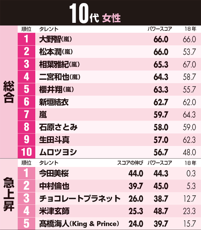 嵐が10代人気を独占 生田斗真は代で2位 女性人気ランキング 日経クロストレンド 嵐が10代人気を独占 生田斗真は代で2位 女性人気ランキング 日経クロストレンド