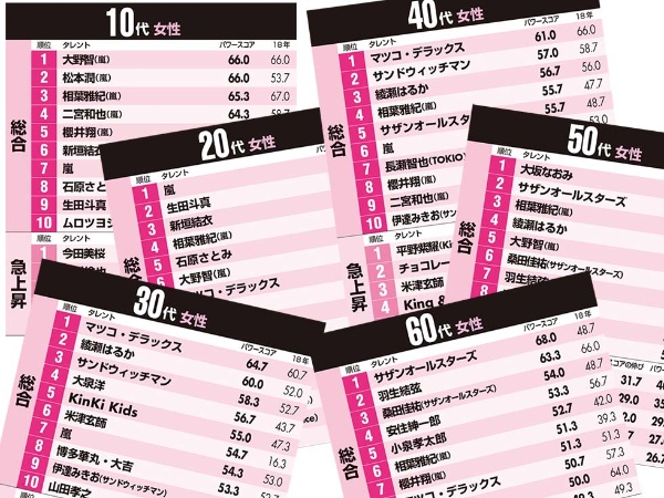 嵐が10代人気を独占 生田斗真は代で2位 女性人気ランキング 日経クロストレンド 嵐が10代人気を独占 生田斗真は代で2位 女性人気ランキング 日経クロストレンド
