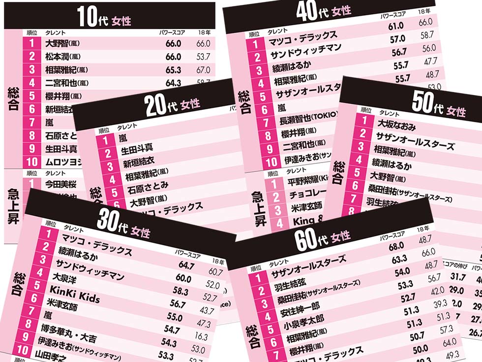 嵐が10代人気を独占　生田斗真は20代で2位【女性人気ランキング】