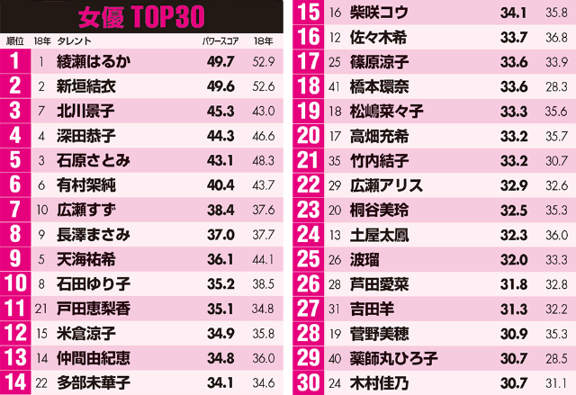 綾瀬はるか1位 広瀬すず 橋本環奈らも躍進 女優ランキング 日経クロストレンド 綾瀬はるか1位 広瀬すず 橋本環奈らも躍進 女優ランキング 日経クロストレンド