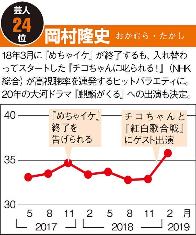 芸人編 サンドと華大がトップ5を独占 Nhk出演者が強さを見せる 日経クロストレンド 芸人編 サンドと華大がトップ5を独占 Nhk出演者が強さを見せる 日経クロストレンド